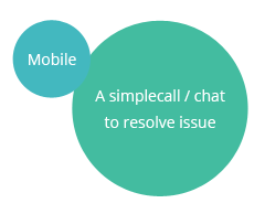 Mobile - A simple call/chat to resolve issue